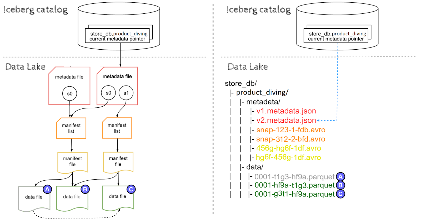 UPDATE operation diagram